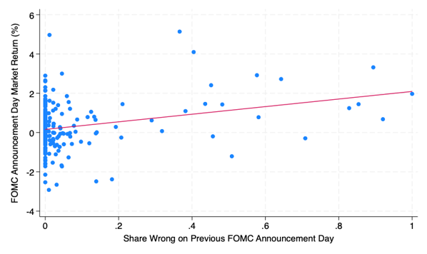 Scatter plot of FOMC announcement-day stock market returns against the share of wrong analyst forecasts at the previous announcement, with an upward-sloping fitted line