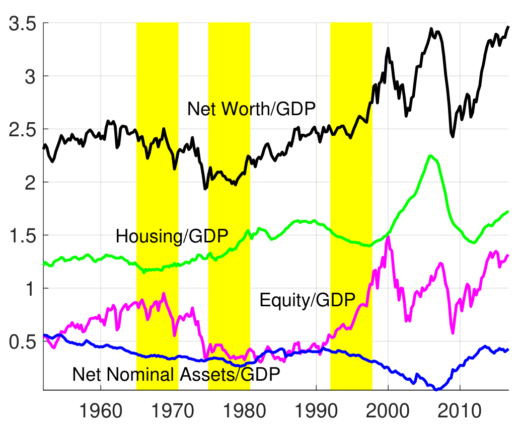 Line chart of net worth, housing, equity and net nominal assets relative to GDP, 1952 to 2016, with three trading periods shaded in yellow