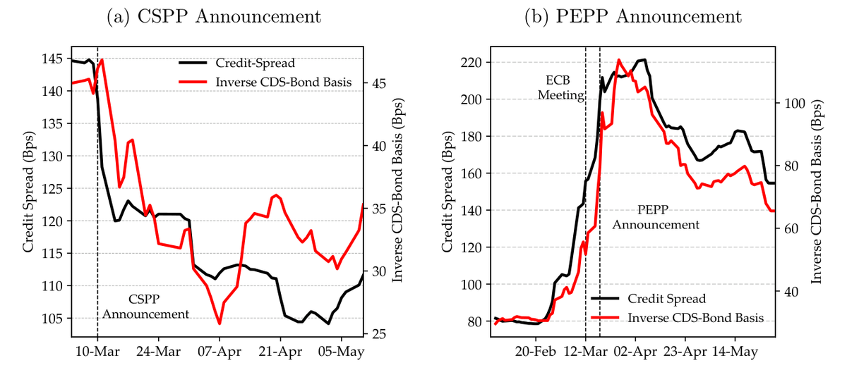 Two panels showing credit spreads and the inverse CDS-bond basis around the ECB's CSPP and PEPP announcements