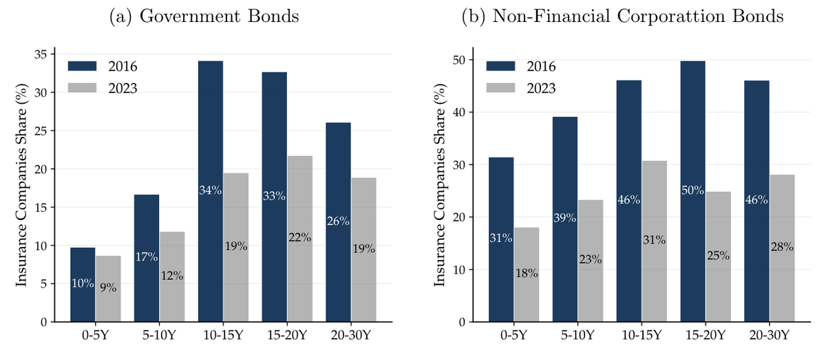 Bar charts of insurers' holding share of government and corporate bonds by maturity, 2016 vs. 2023