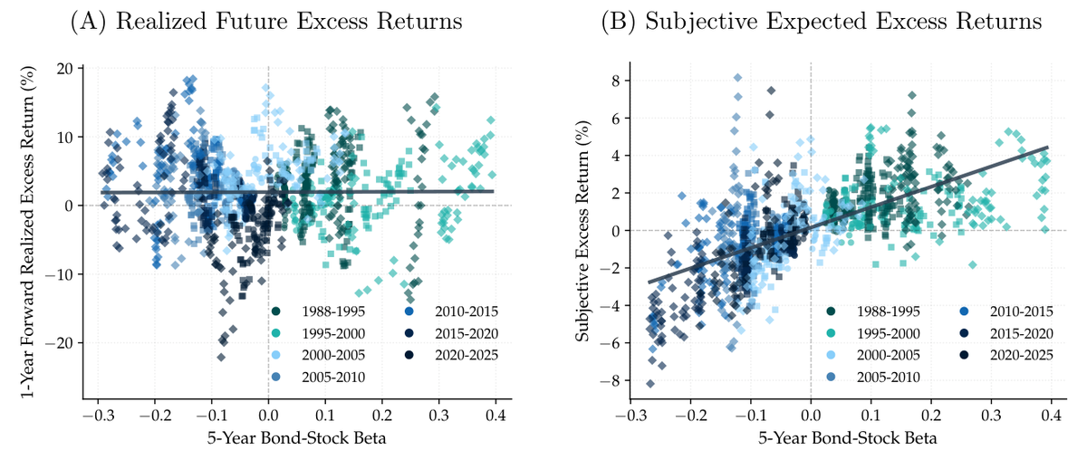 Two scatter plots against the 5-year bond-stock beta: realized excess returns show no relation, subjective expected excess returns slope upward