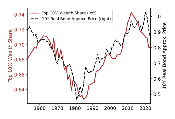 Line chart: the top-10% wealth share moves closely with the price of a 10-year real bond, 1953 to 2023