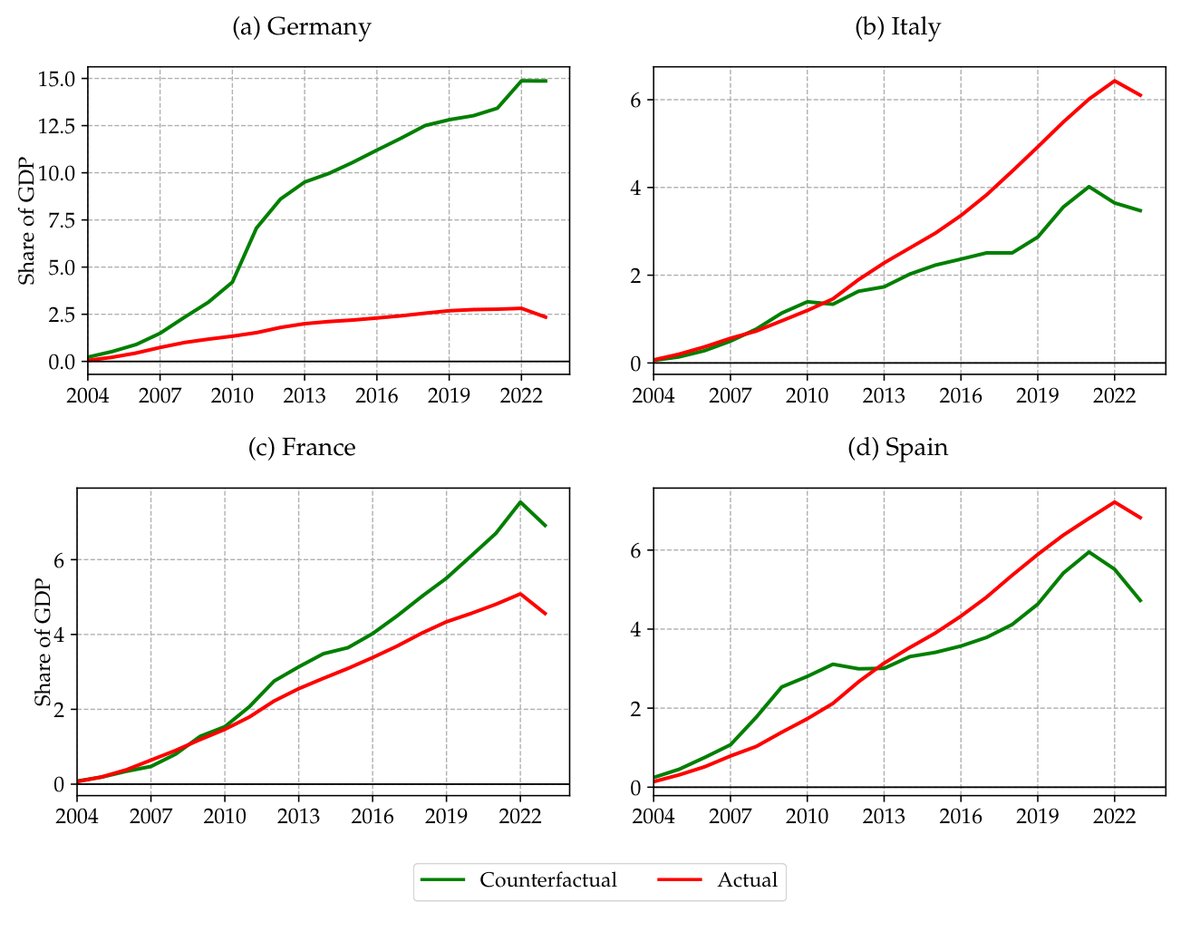 Four panels comparing actual and counterfactual cumulative net income of the German, Italian, French and Spanish central banks, 2004 to 2023