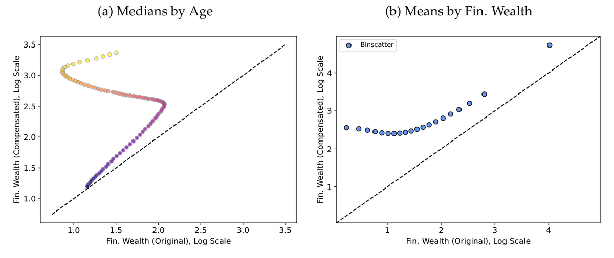 Two scatter plots of compensated vs. original financial wealth, by age and by wealth, lying above the 45-degree line